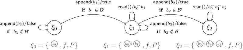 Figure 1: A possible path of the transition system deﬁned by the BT-ADT. We use the followingsyntax on the edges: operation/output.