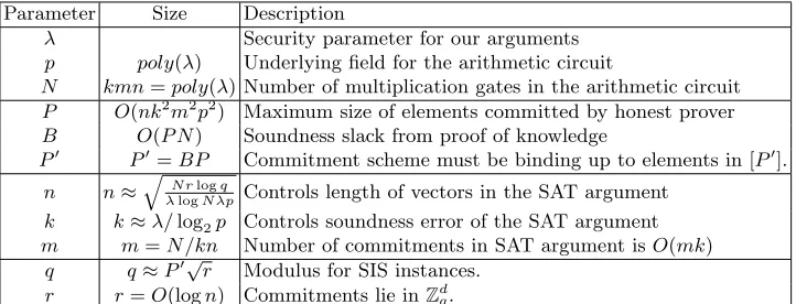 Table 2: Parameter choices for our arithmetic circuit argument.