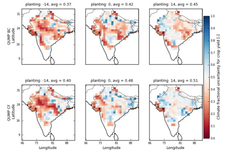 Figure 4. Uncertainty decomposition for yield using the simulations including HTS for 2050–2069