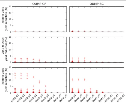 Figure 5. Boxplot of mean percentage reduction in crop yield when including lethal temperatures of 40, 45, and 50 ◦C which have to beexceeded for 1, 3, and 5 consecutive days compared to not including lethal temperature thresholds