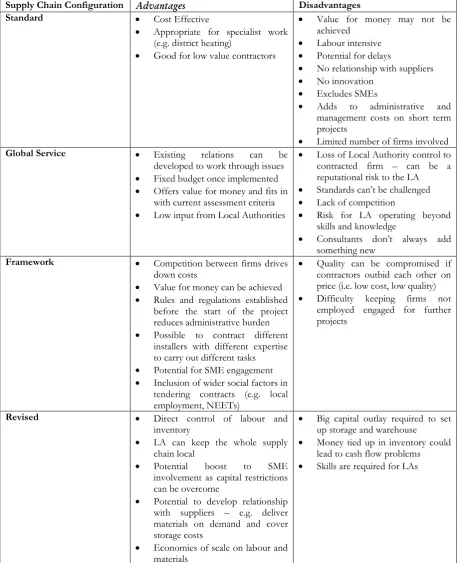 Table 2: Procurement and Supply Chain configurations discussion results 