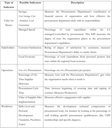 Table 3: Procurement Benchmarking indicators 