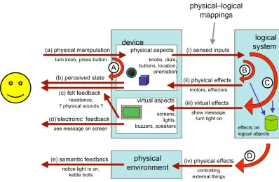 Figure 1.  Multiple feedback loops 