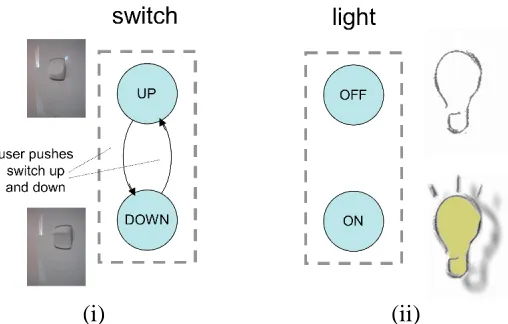 Figure 2.  Light switch (i) physical device (ii) logical states 