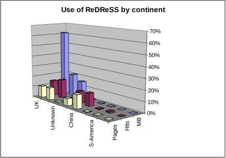 Figure 3.  Percentage Use of ReDReSS by Continent. 