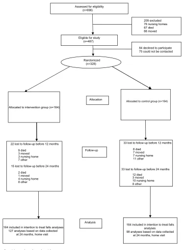 Figure 1 Flow chart of participants throughout the trial.