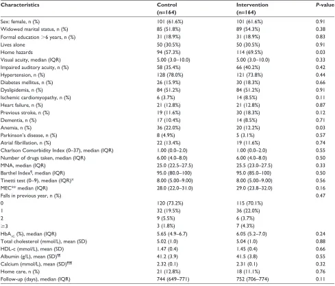 Table 1 Baseline characteristics of study subjects