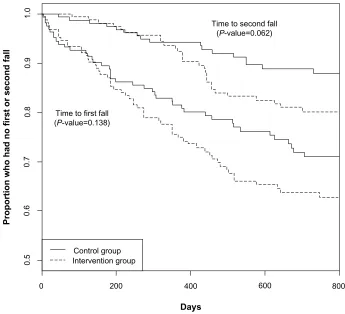 Figure 2 Comparison of Kaplan–Meier survival curves for time to first and second fall between control and intervention group over 2 years of follow-up.