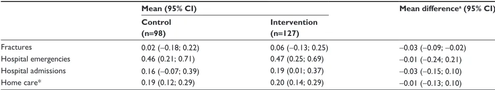 Table 2 Cox models for time to first fall and for recurrent falls (control or intervention group)*