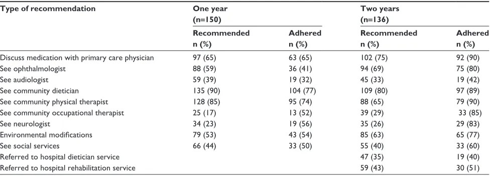 Table 4 Incidence rate (95% confidence interval) of falls and follow-up durations