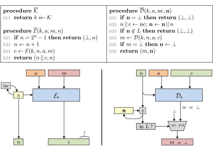 Fig. 9. Top: Deﬁnition of the N2S construction. Forbecauseones received, is not in Π = (K, E, D) an nAEscheme with η-bit nonces and L a level-set, we construct the sAE scheme N2S(Π, L) =(K, E, D)