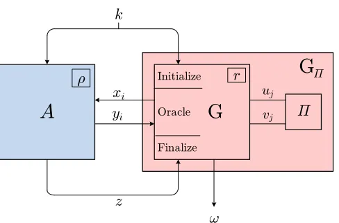 Fig. 1. An adversary interacting with a game. A game G may depend on acryptographic scheme Π : {0, 1}∗ → {0, 1}∗