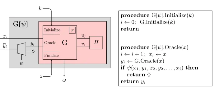 Fig. 2. Oracle silencing. Left: Given a game G and a functionwe deﬁne the silenced game G[ψ ψ: {0, 1}∗∗ → {0, 1}ψ] by silencing the oracle once the boolean value(x1, y1, 