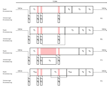 Fig. 1.TinyOS task processing options