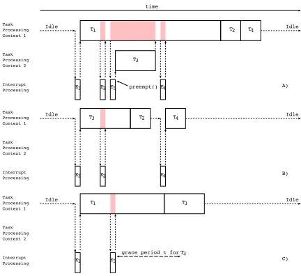 Fig. 2.Modiﬁed TinyOS task processing options