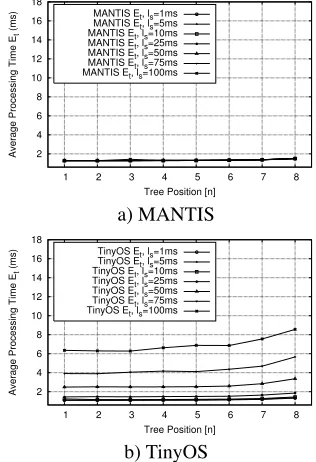 Figure 2. Average packet-processing time Et
