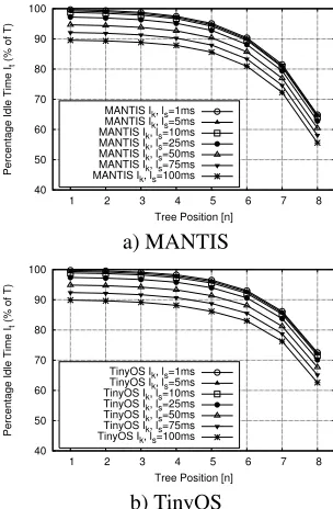 Figure 3. Percentage idle time It