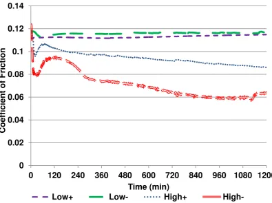 Figure 2 Friction traces as a function of time for the a-C:15H/CI system for Low+, Low-, High+ and High-