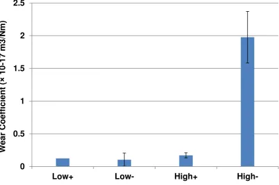 Figure 4 Wear coefficient as a function of Mo-FM concentration for a-C:15H/CI system.