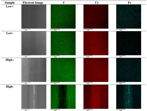 Figure 6 SEM image of a-C:15H coating along with EDX mapping of the C, Cr and Fe atoms