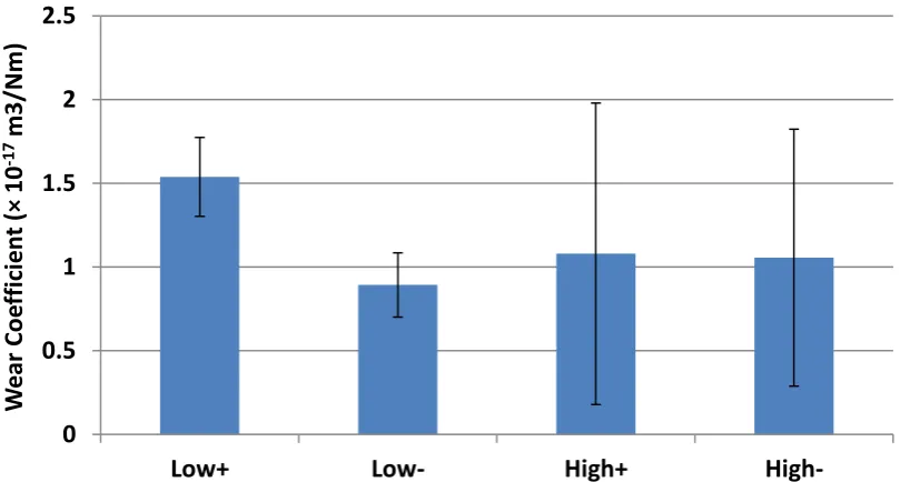 Figure 7  Dimensional pin wear coefficients as a function of lubricants for a-C:15H/CI systems 
