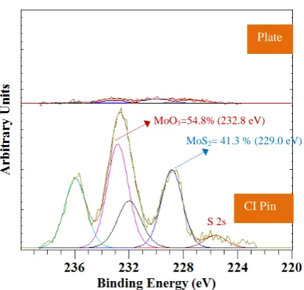 Figure 8 Curve fitting of Mo 3d peaks obtained from tribofilm formed from High- on both pin and a-C:15H coating