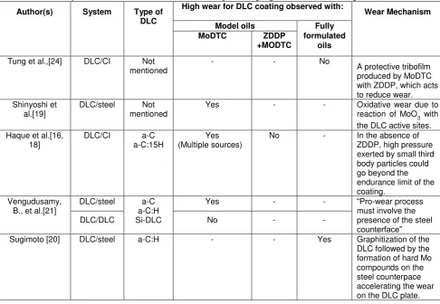 Table 1 Summary of literature on the effect of MoDTC in promoting high wear of DLC coatings