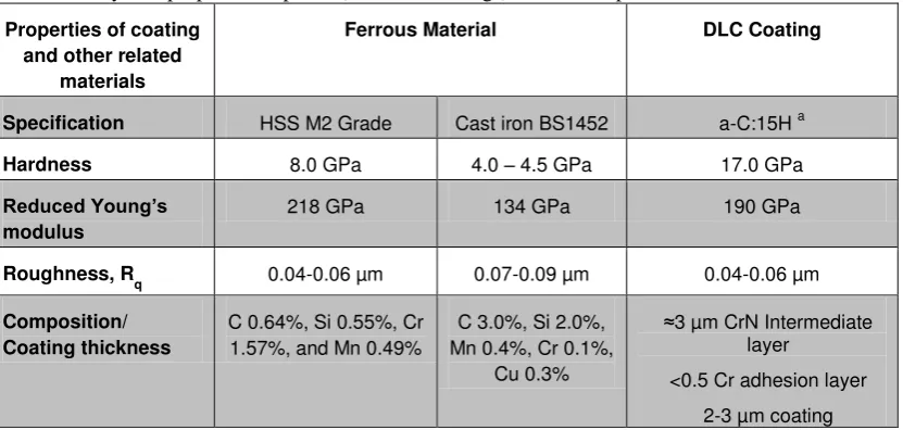 Table 2. Physical properties of plates (substrate/coatings) and counterpart materials 