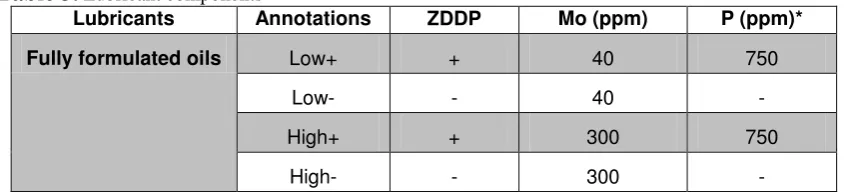 Table 3. Lubricant components 