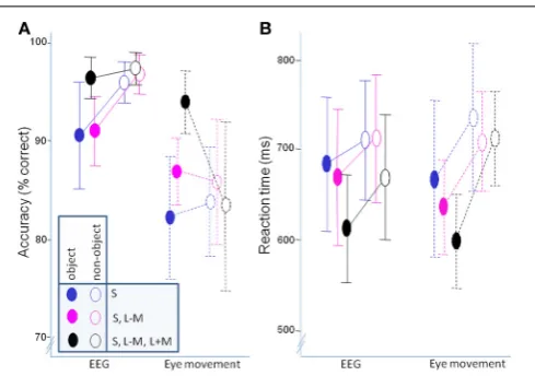 FIGURE 5 | Behavioral data. (A) accuracy; (B) mean of median responsetimes. Error bars represent 95% conﬁdence intervals.