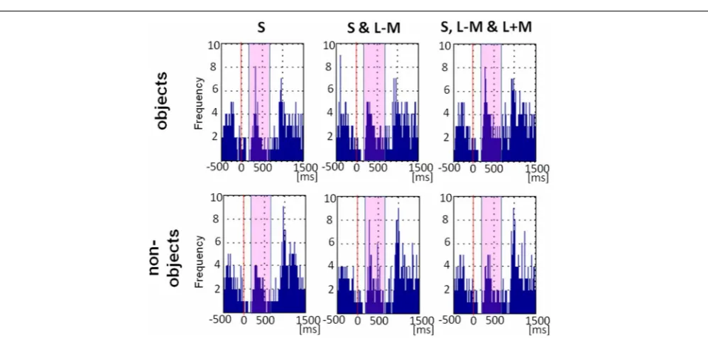 FIGURE 6 | Eye movement data: saccade properties. (A) Distribution ofsaccades by size