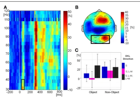 FIGURE 8 | Evoked GBA. (A) Grand mean baseline-corrected TF-plot(C)indicates the time window for statistical analysis.amplitude-map (average across all conditions) for activity within the blackbox in Panelaveraged at the regional mean sites (see panel B) a