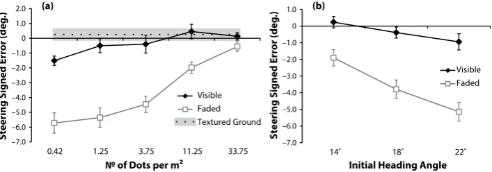 Figure 5. (a) The interaction between number of dots and visibility condition and (b) the interaction between initial heading angle and visibility condition for signed steering error.