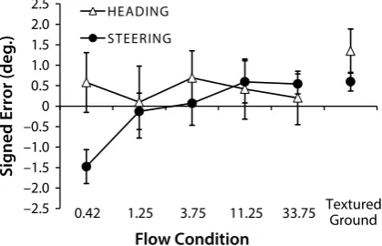 Figure 6. The main effect of the low condition for the Steering and Heading experiments using only the two common angle conditions between the two experiments.