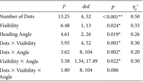Table 1. Results of the repeated-measures ANOVA in the Heading experiment using only the ive dot-low conditions with two levels of luminance each and the three heading angles.