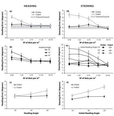 Figure 3. Comparing RMS errors in the Heading (a–c) and Steering (d–f) experiments. (a) Heading errors for the 
