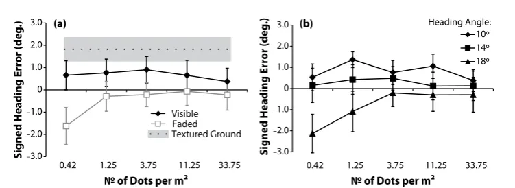 Figure 4. (a) The interaction between number of dots and dot visibility for signed heading error
