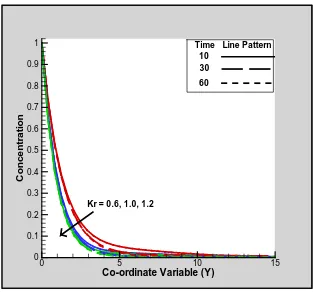 Figure 9. Concentration profiles for Gm = 1.0, α = 45˚, Gr = 0.5, Sc = 0.96, Pr = 0.71, Kr = 1.0, Df = 0.1