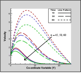 Figure 2. Velocity profiles for Gm = 1.0, Gr = 0.5, So = 1.0, Pr = 0.71, Sc = 0.96, Df = 0.1, Kr = 1.0