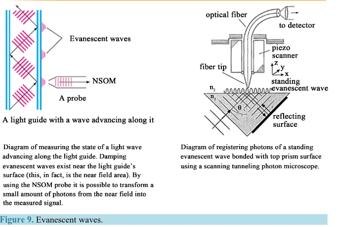 Figure 9. Evanescent waves.                                                      