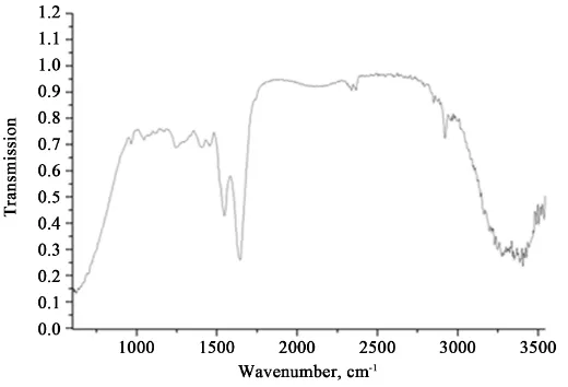 Figure 3. Infrared skin spectrum after affecting the hand with yellow light by means of an optical fiber cable during ten minutes