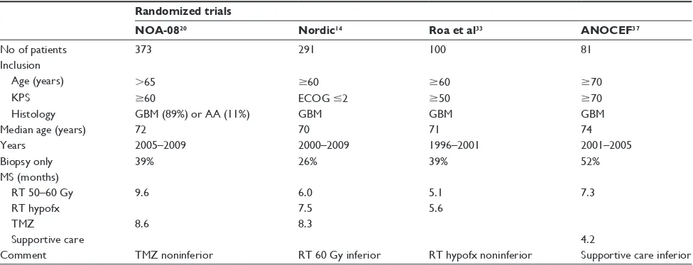 Table 2 Comparison of radiotherapy regimens in various glioblastoma trials