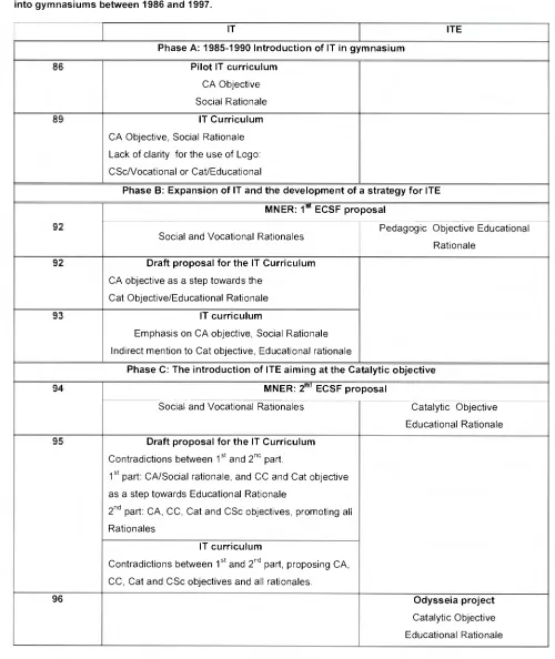 Table 6.2 Rationales promoted and objectives proposed in the policy documents for the introduction of computers 