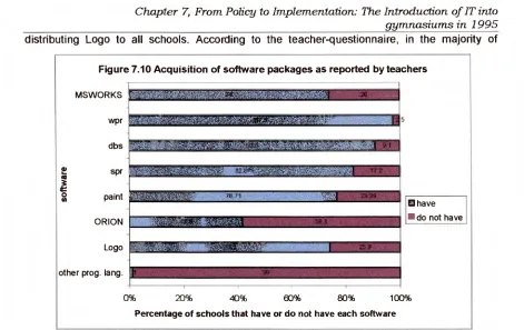 Figure 7.10 Acquisition of software packages as reported by teachers 
