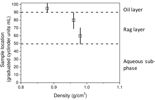 Figure 3 Density profile through the oil and rag layers.  