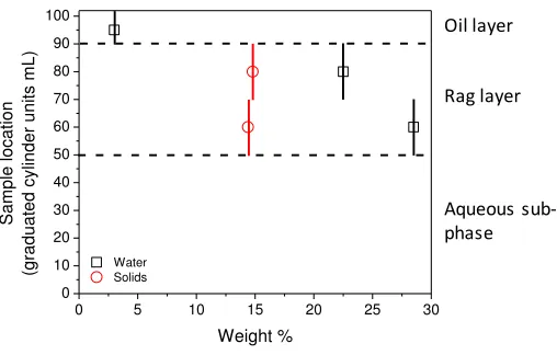 Figure 4 Solids and water content profile through the rag layer.  