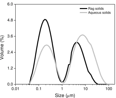 Figure 5 Particle size distributions of solids collected from the aqueous phase and rag layer