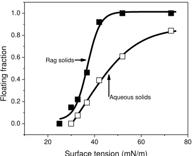 Figure 6 Fraction of particles floating as a function of probing liquid surface tension