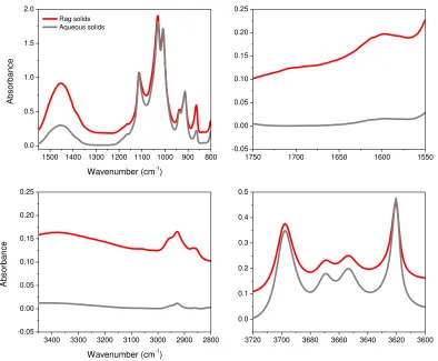 Figure 7 FTIR spectra of the aqueous and rag solids.  