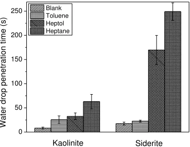 Figure 9 Water drop penetration times of kaolinite and siderite contaminated by diluted bitumen